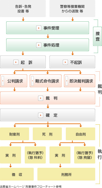 刑事事件の流れ