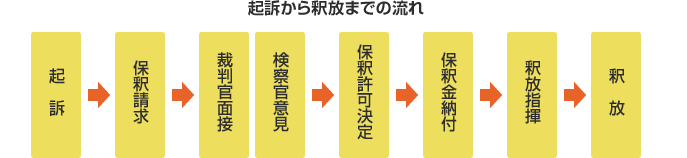 起訴から釈放までの流れ