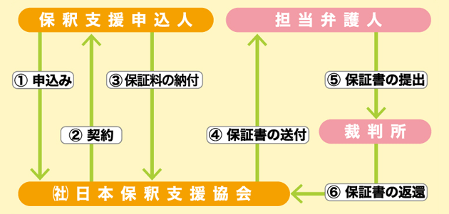 保釈保証書発行システム 日本保釈支援協会